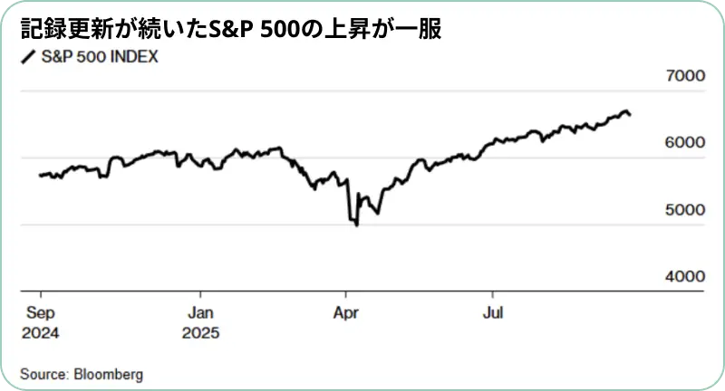 S&P 500チャート